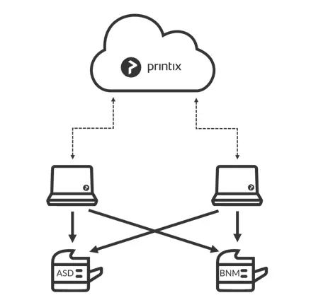 PRINTIX – Cloud-Druckmanagement-Lösung