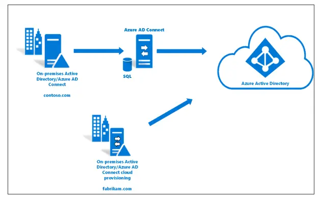 AAD Connect Cloud Provisioning
