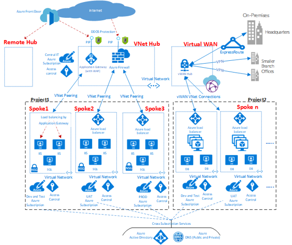 Cloud Services over Private Links