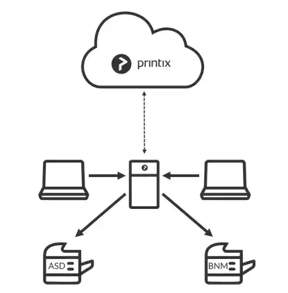 PRINTIX – Cloud-Druckmanagement-Lösung