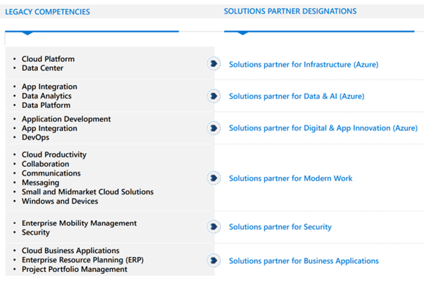 Microsoft Cloud Partner Modell