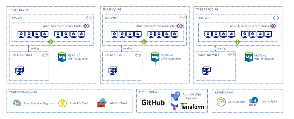 Azure Terraforming