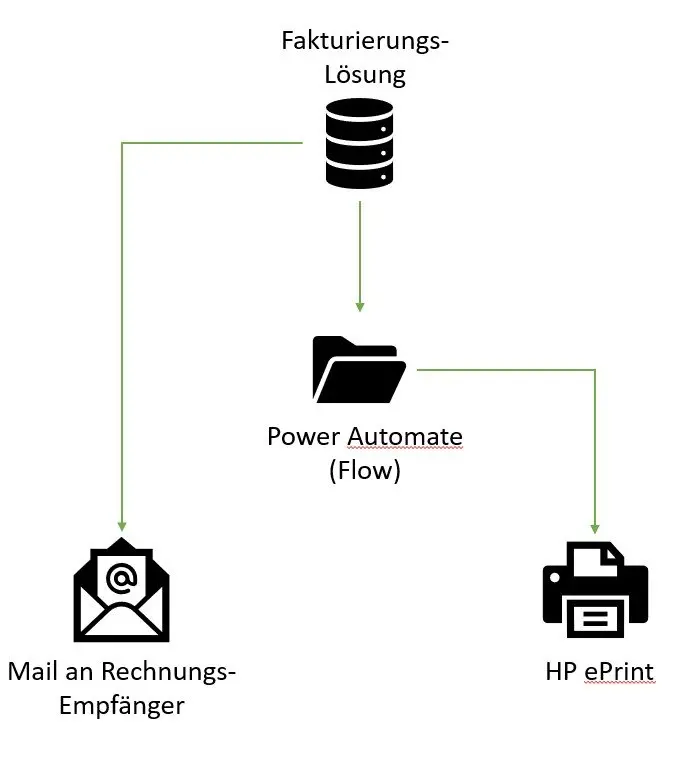 Automatisches Printing mit PowerAutomate