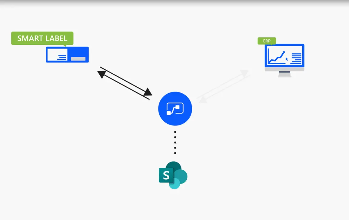 Webservice mit Microsoft Power Automate und IOT Lösung