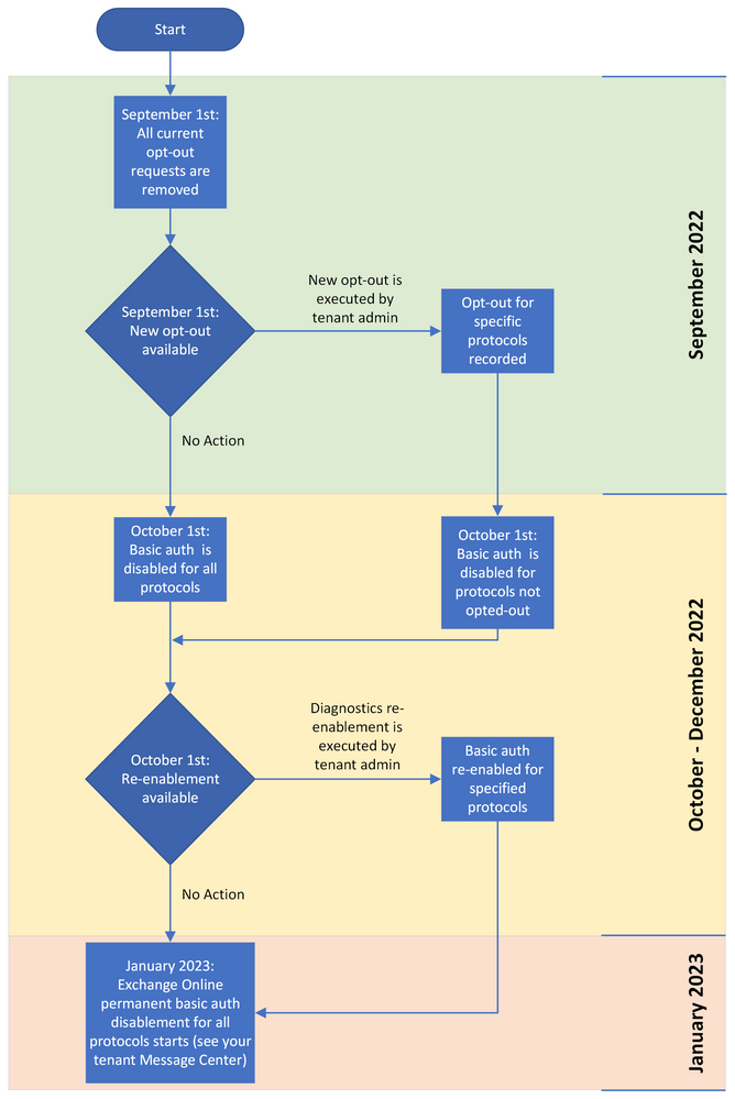 Abschaffung Basic-Authentication Exchange Online