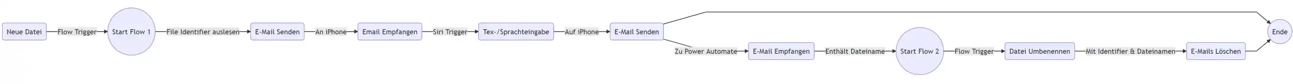 PowerAutomate: User-Input via Mobile Abfragen