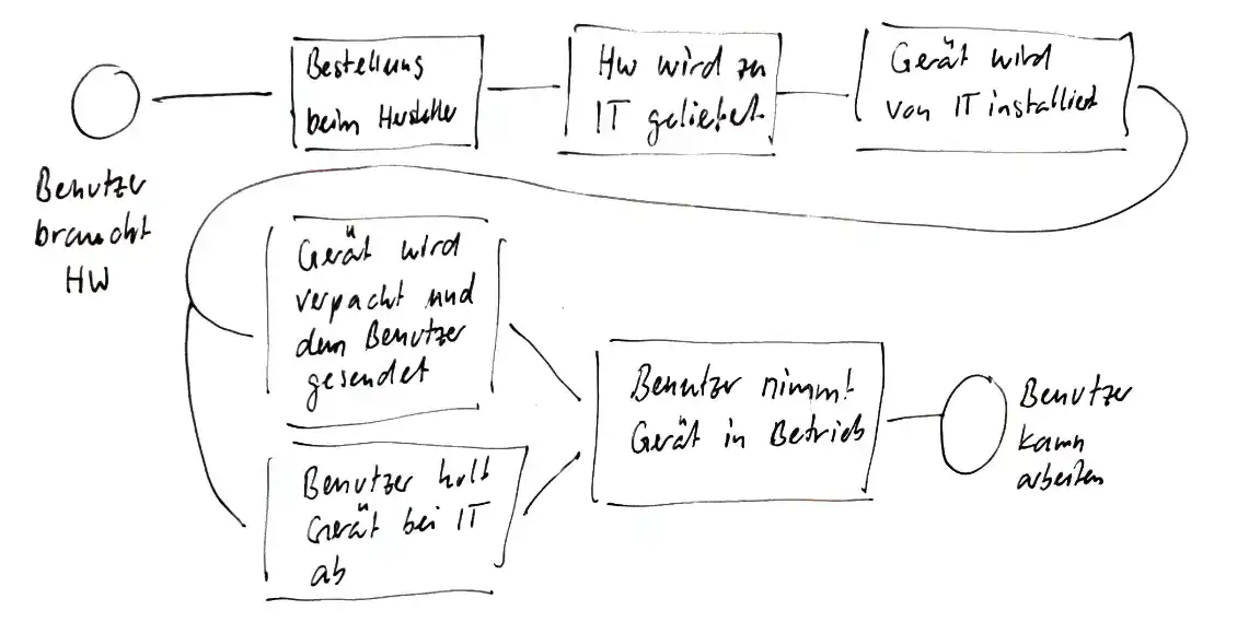 Windows Autopilot? Flugzeug, Schiff und Auto