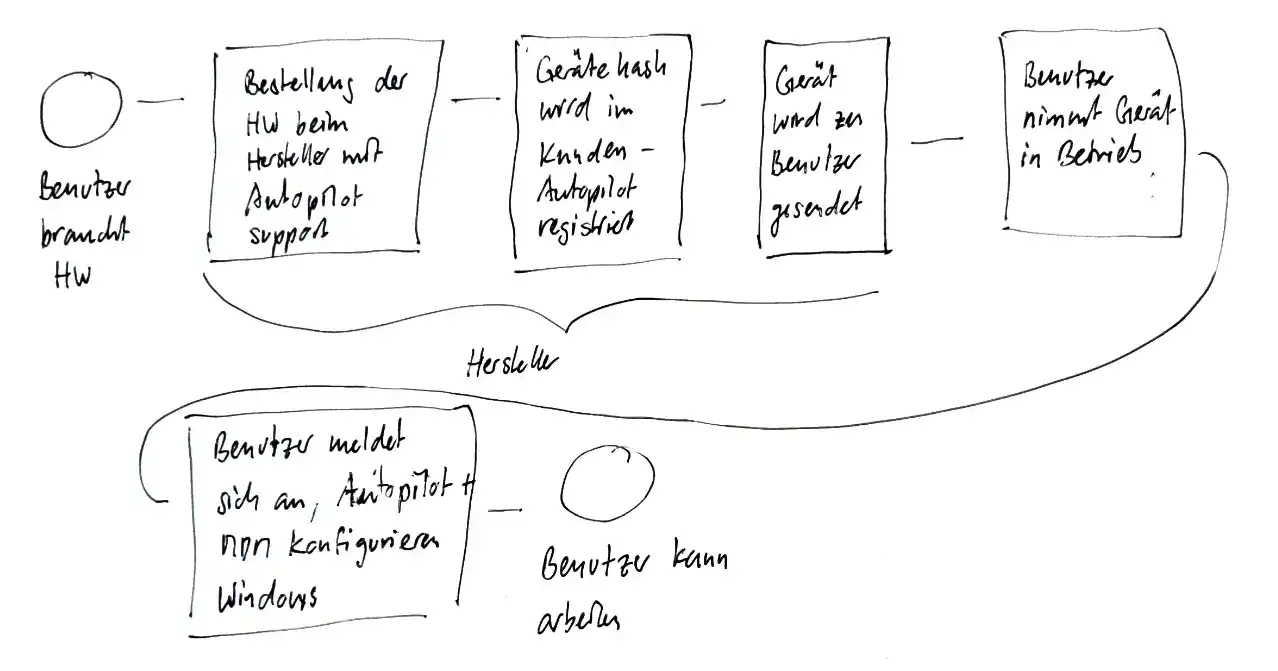 Windows Autopilot? Flugzeug, Schiff und Auto