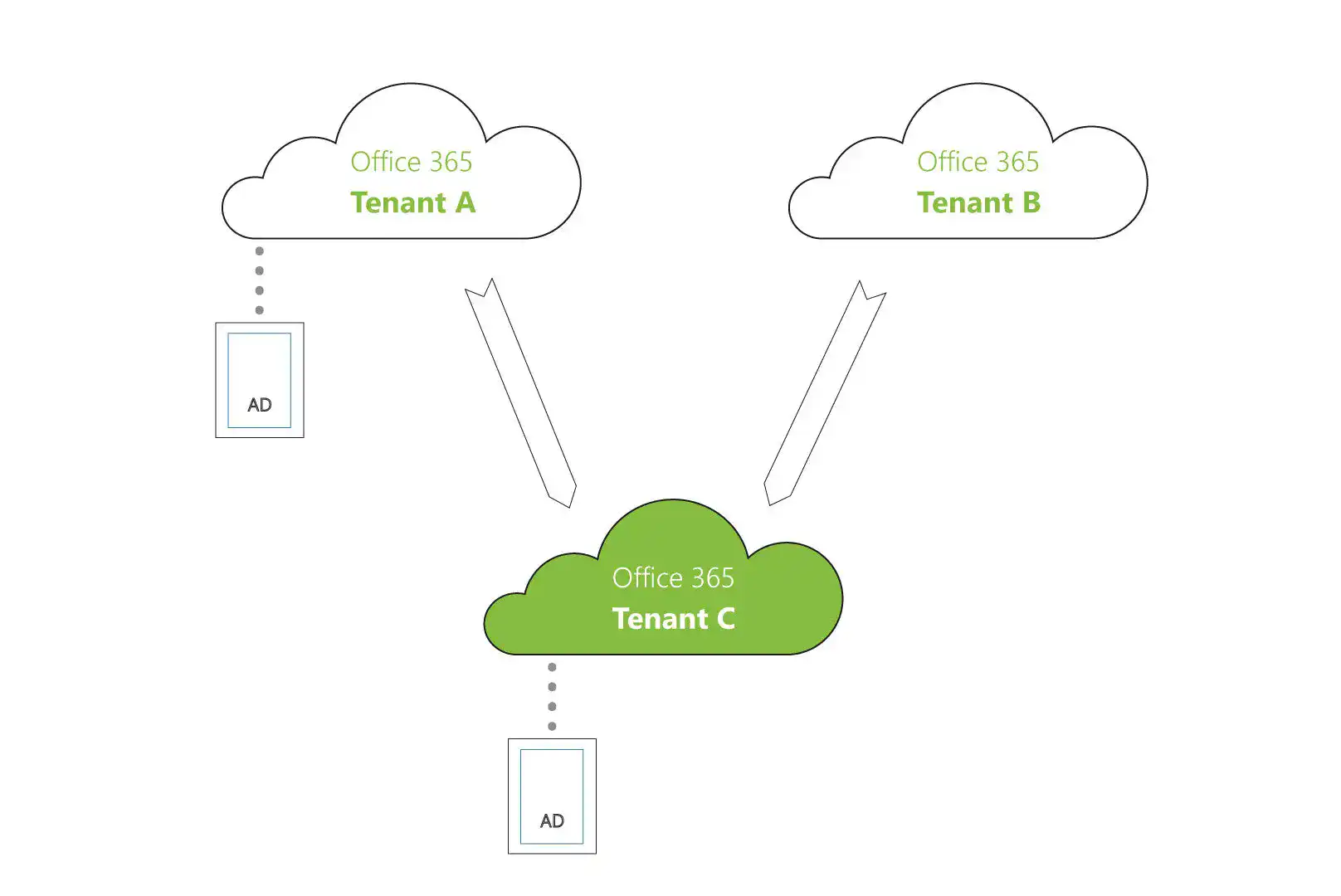 T2T Migration