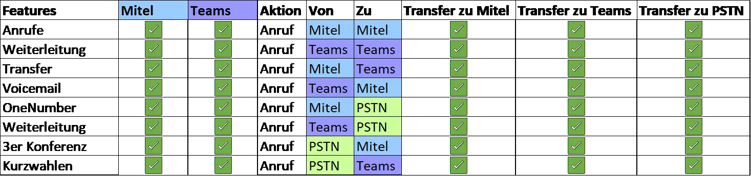 Mitel MiVoice Office 400 mit Teams