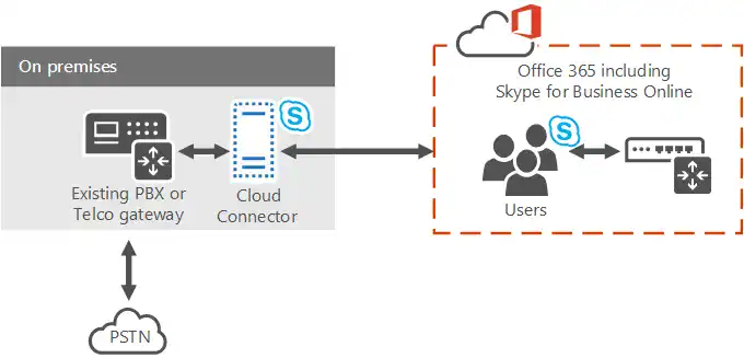 PSTN Setup