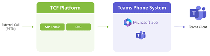 Azure basierte Gesamtlösung für die Frutiger Gruppe - Microsoft Teams Telefonie